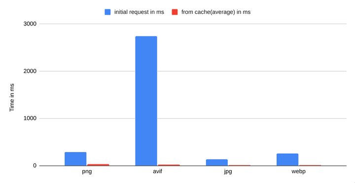 caching benchmark